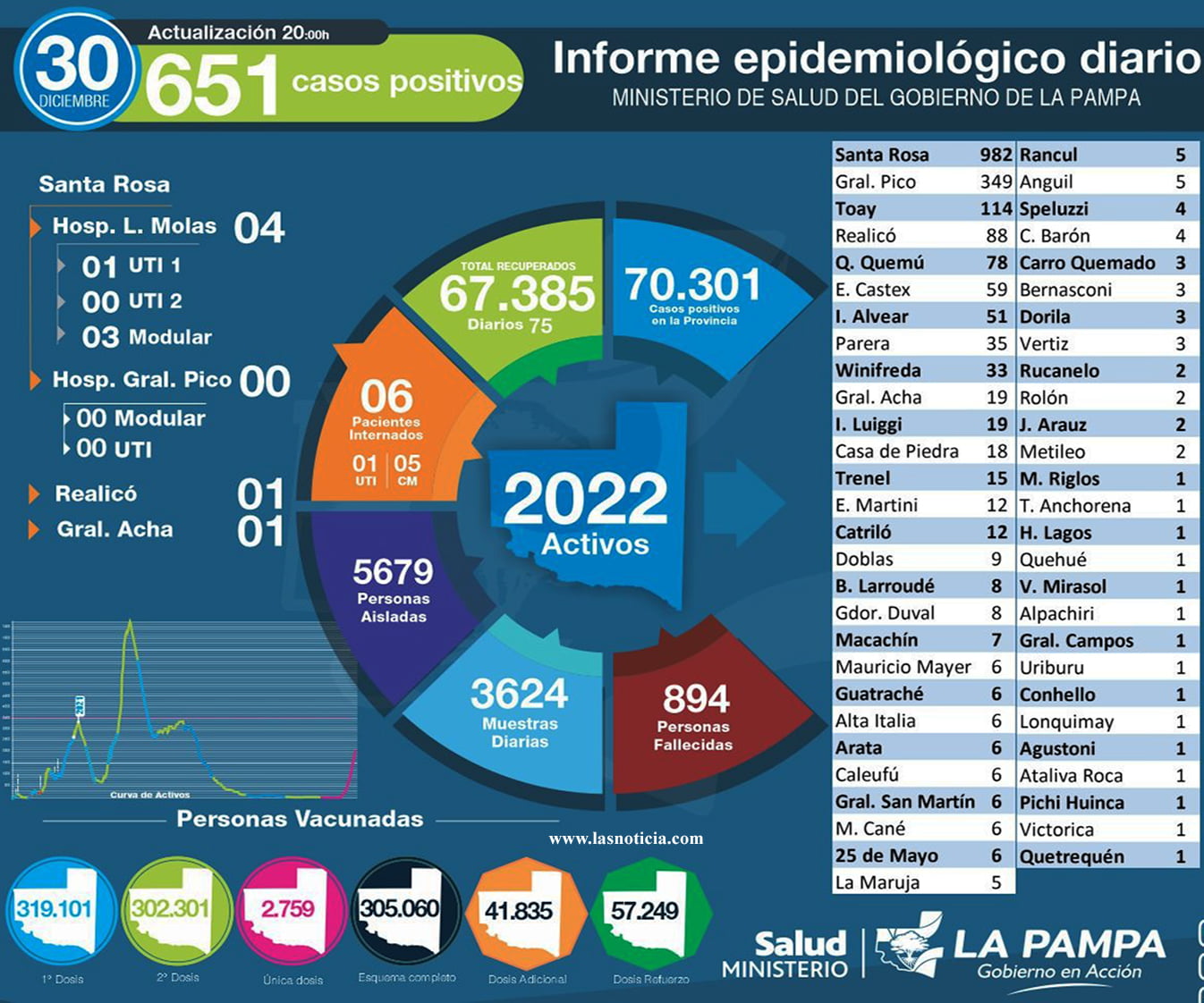 Situación Epidemiológica de Intendente Alvear 51 casos positivo de Covid-19
