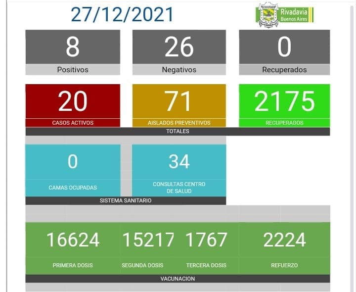 Urgente y Preocupante suma de casos positivos de Covid-19 en Rivadavia
