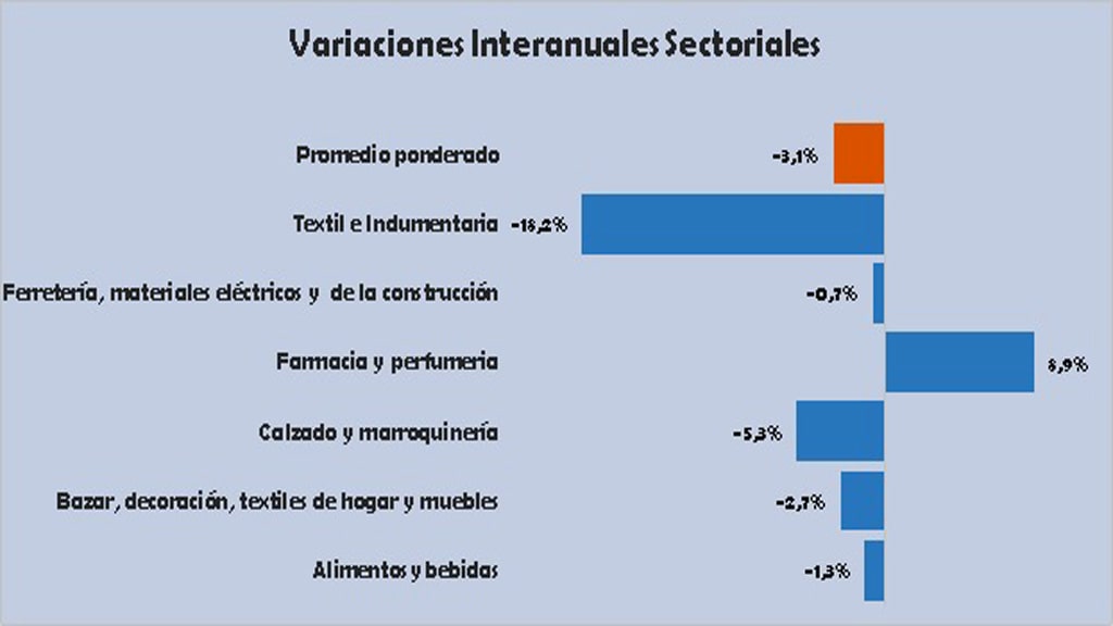 Las ventas minoristas pyme cayeron 3,1% anual en noviembre