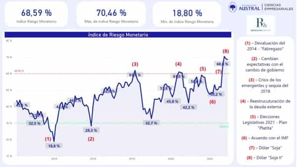 Con pasivos remunerados por 211 puntos de base, el riesgo monetario