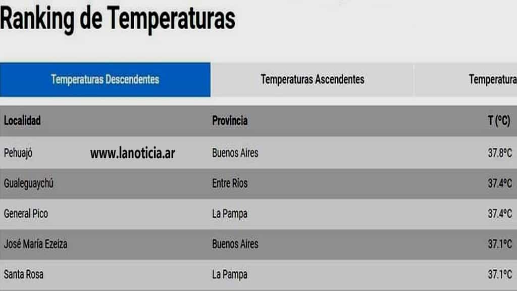 Gral. Pico está entre las 5 ciudades más calurosas del País